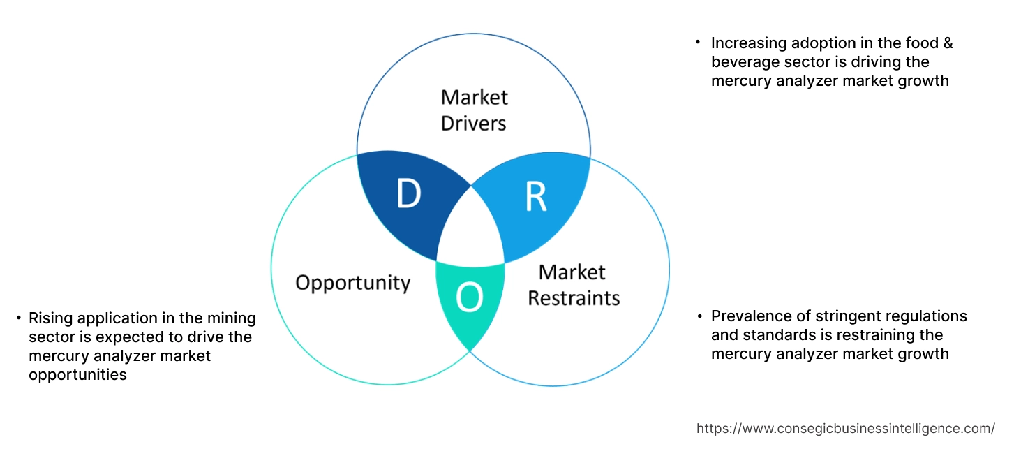 수은 분석기 시장 Dynamics