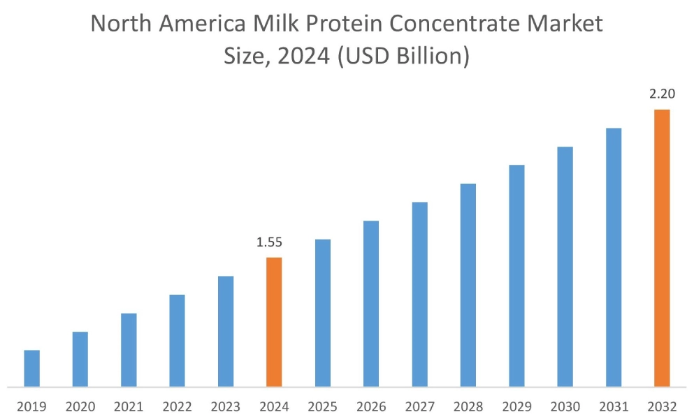 Milk Protein Concentration Market By Region Milk Protein Concentration Market By Region
