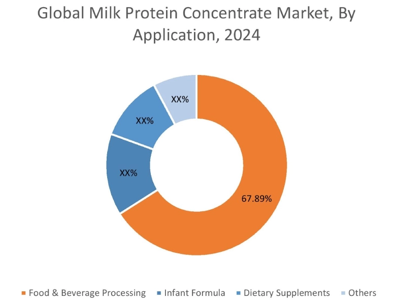 Milk Protein Concentration Market By Application Milk Protein Concentration Market By Application