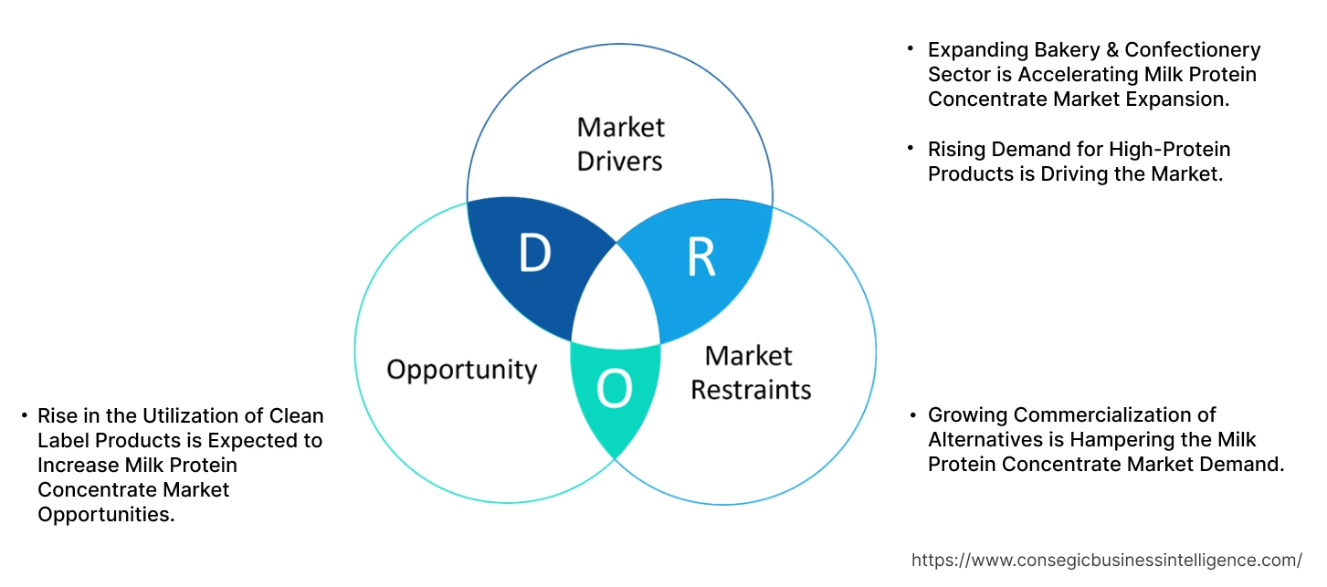 Milk Protein Concentration Market Dynamics Milk Protein Concentration Market Dynamics