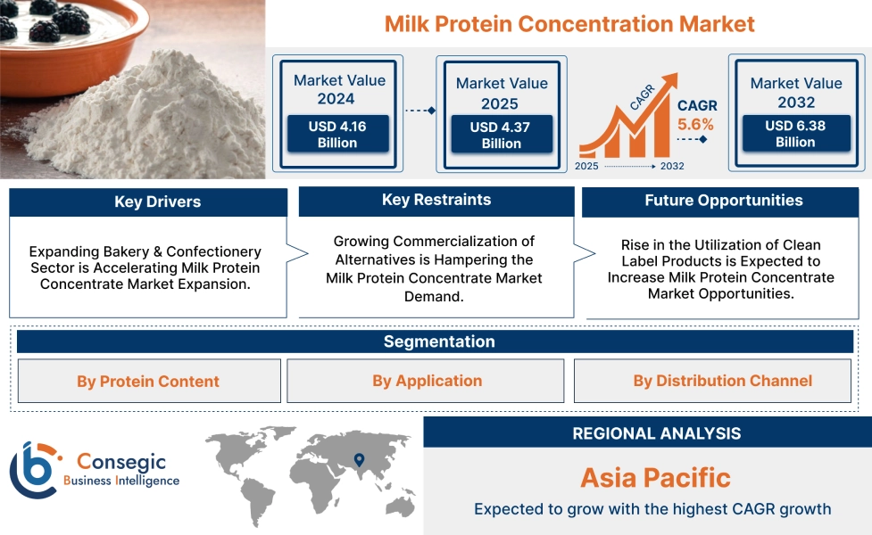 Milk Protein Concentration Market