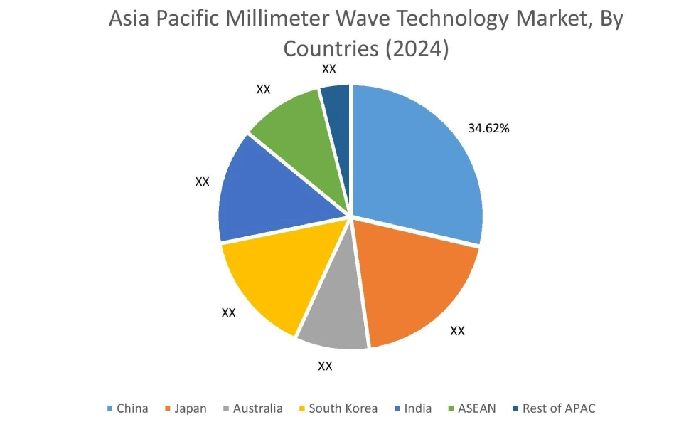 Millimeter Wave Technology Market By Country