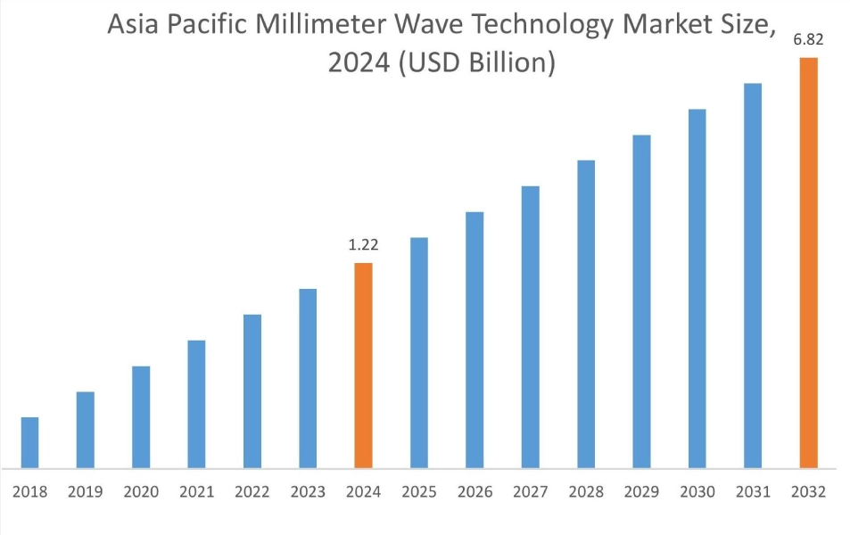 Millimeter Wave Technology Market By Region