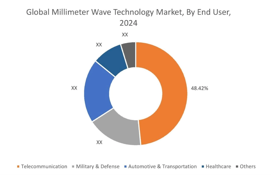 Millimeter Wave Technology Market By End User