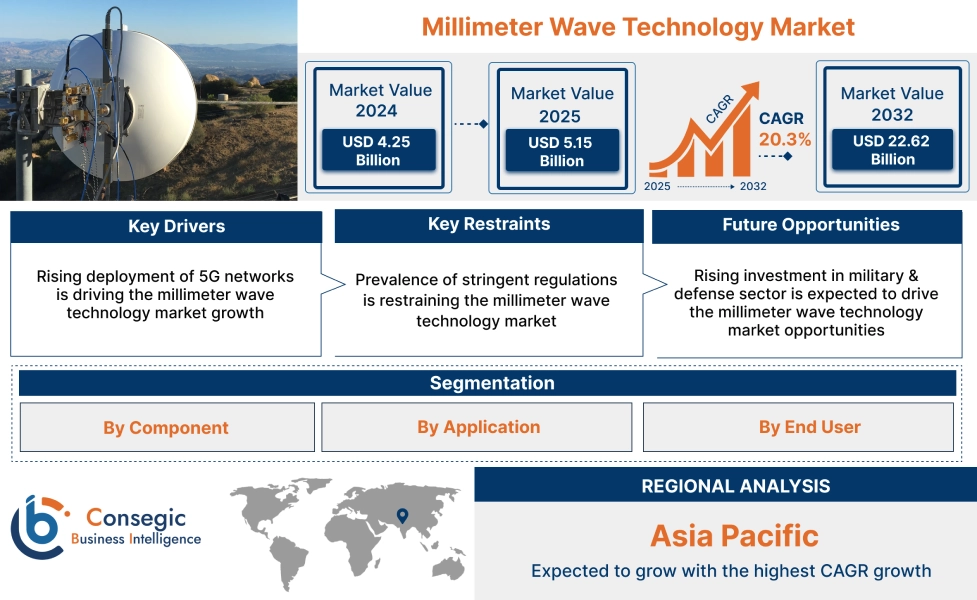 Millimeter Wave Technology Market