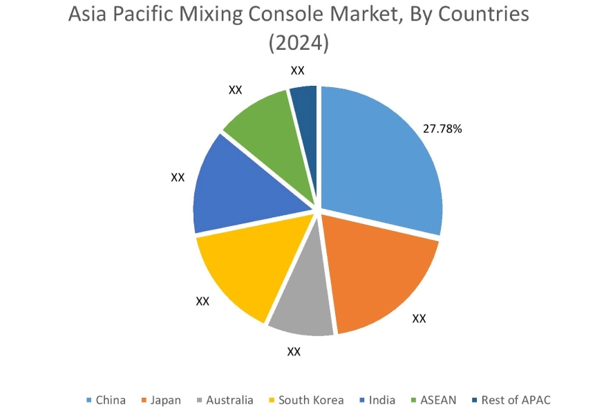 Mixing Console Market By Country