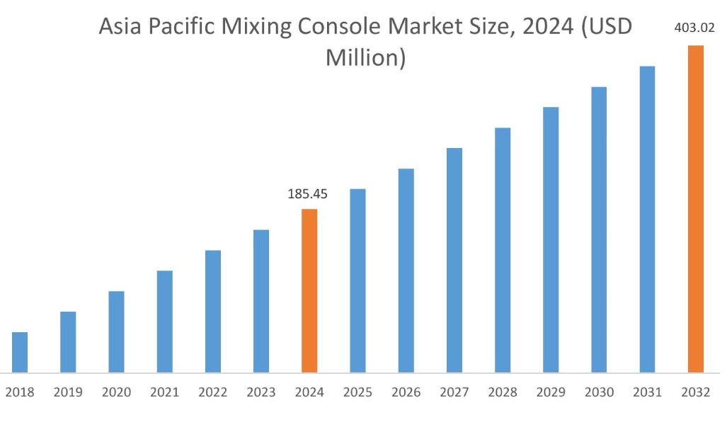 Mixing Console Market By Region