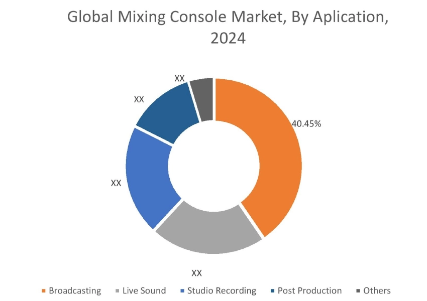 Mixing Console Market By Application