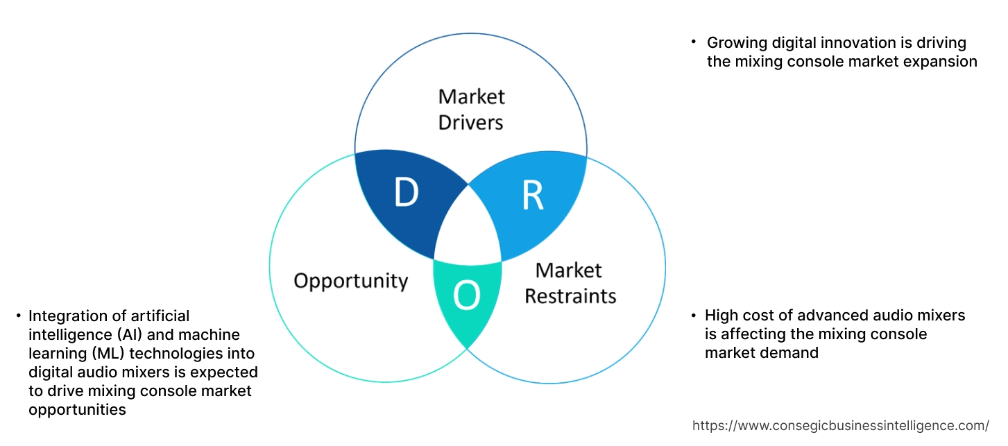 Mixing Console Market Dynamics Mixing Console Market Dynamics