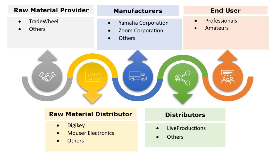 Mixing Console Market Ecosystem