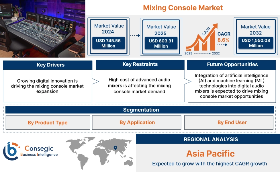 Mixing Console Market 