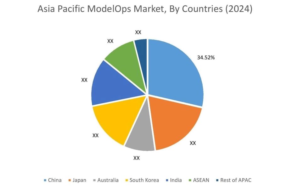 ModelOps Market By Country