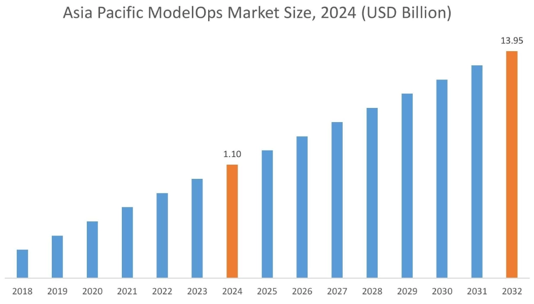 ModelOps Market By Region