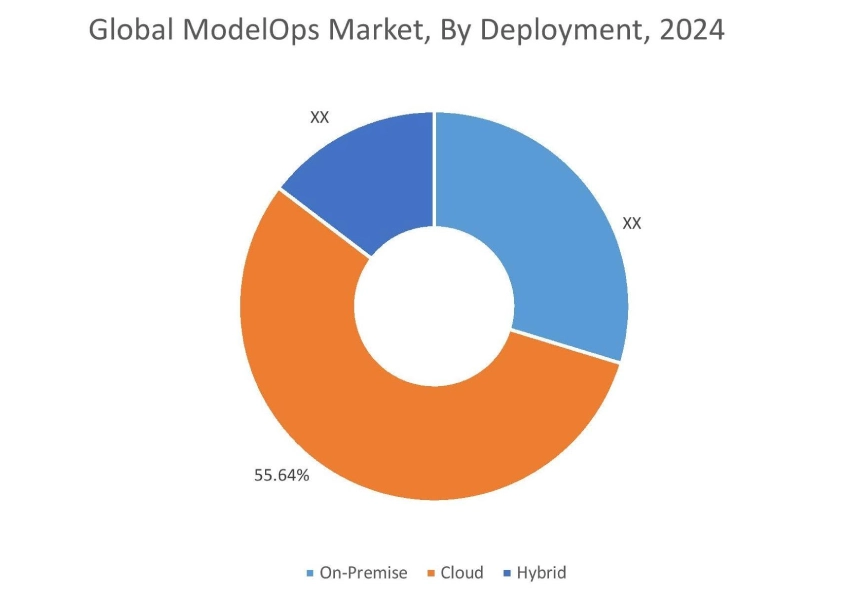 ModelOps Market By End User