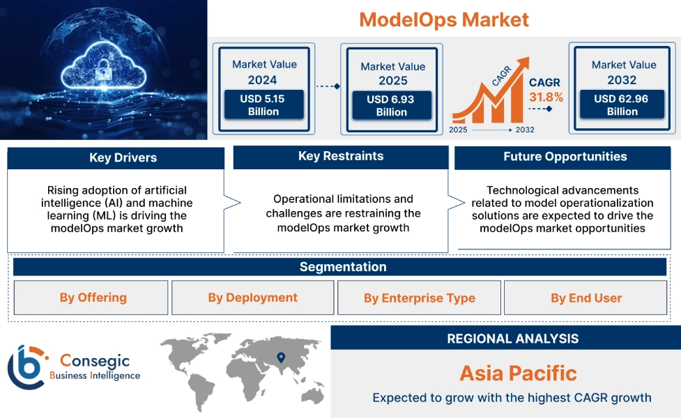 ModelOps Market