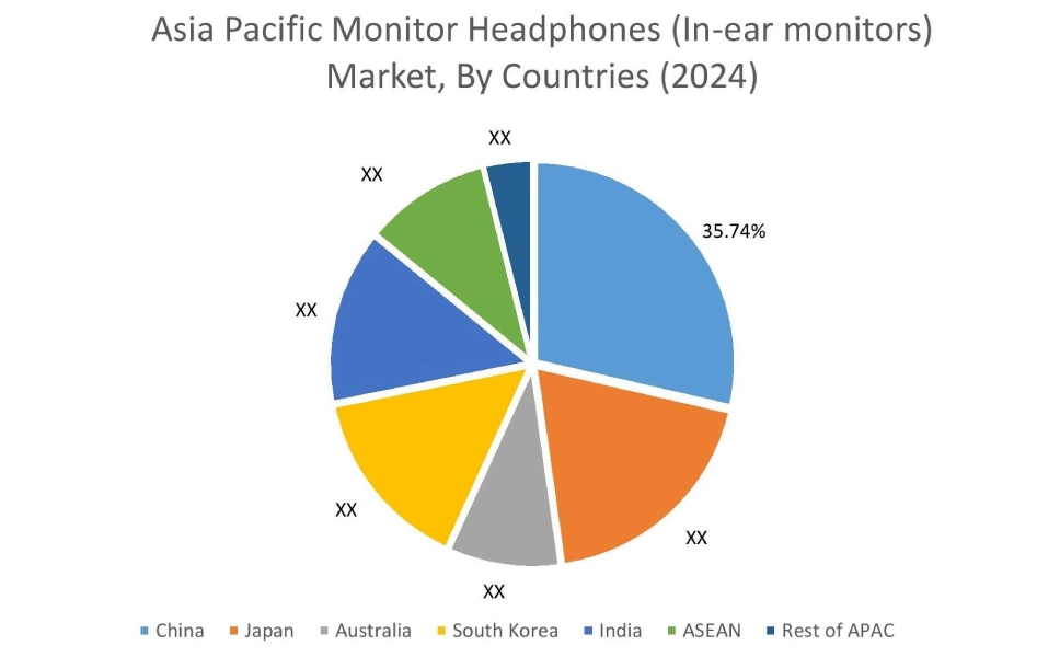 Monitor Headphones (In-ear monitors) Market By Country