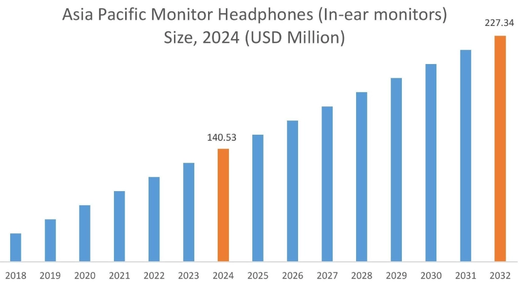Monitor Headphones (In-ear monitors) Market By Region