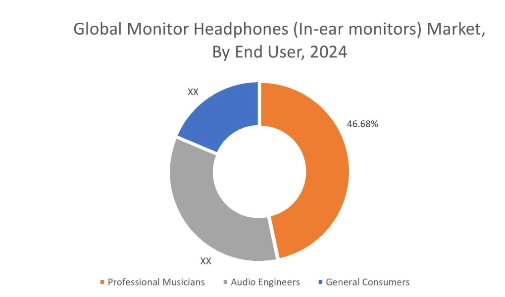 Monitor Headphones (In-ear monitors) Market By End-Use