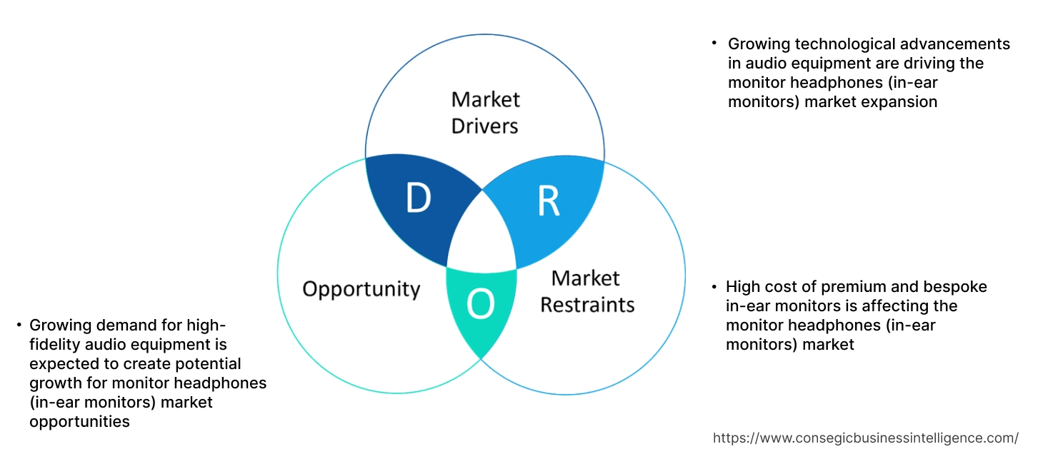 Monitor Headphones (In-ear monitors) Market Dynamics