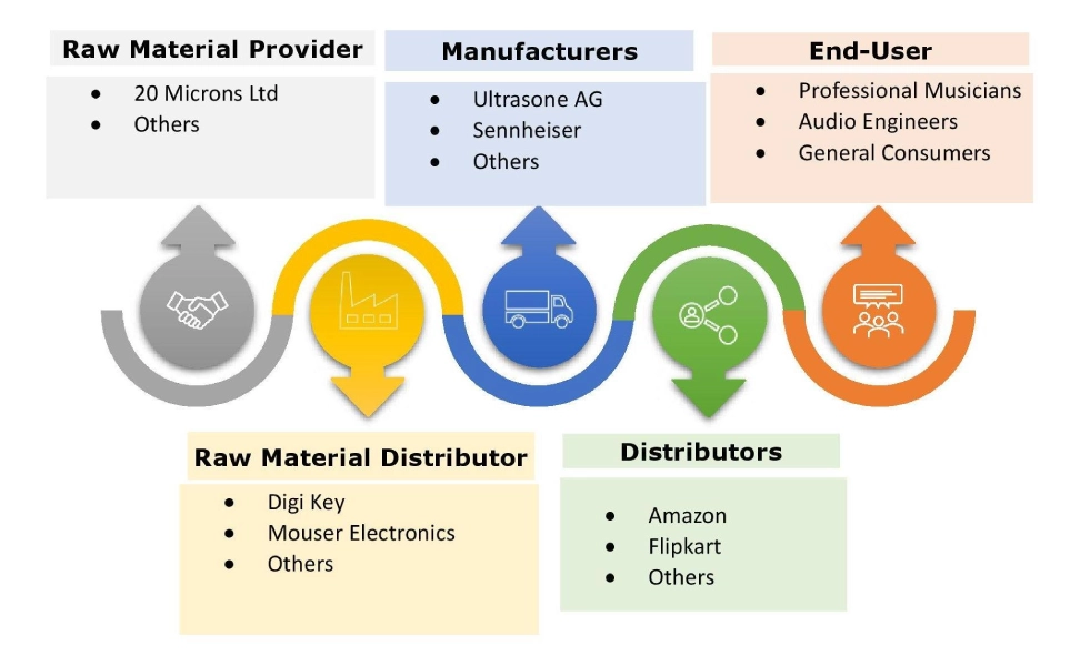 Monitor Headphones (In-ear monitors) Market Ecosystem