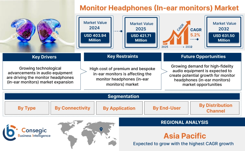 Monitor Headphones (In-ear monitors) Market