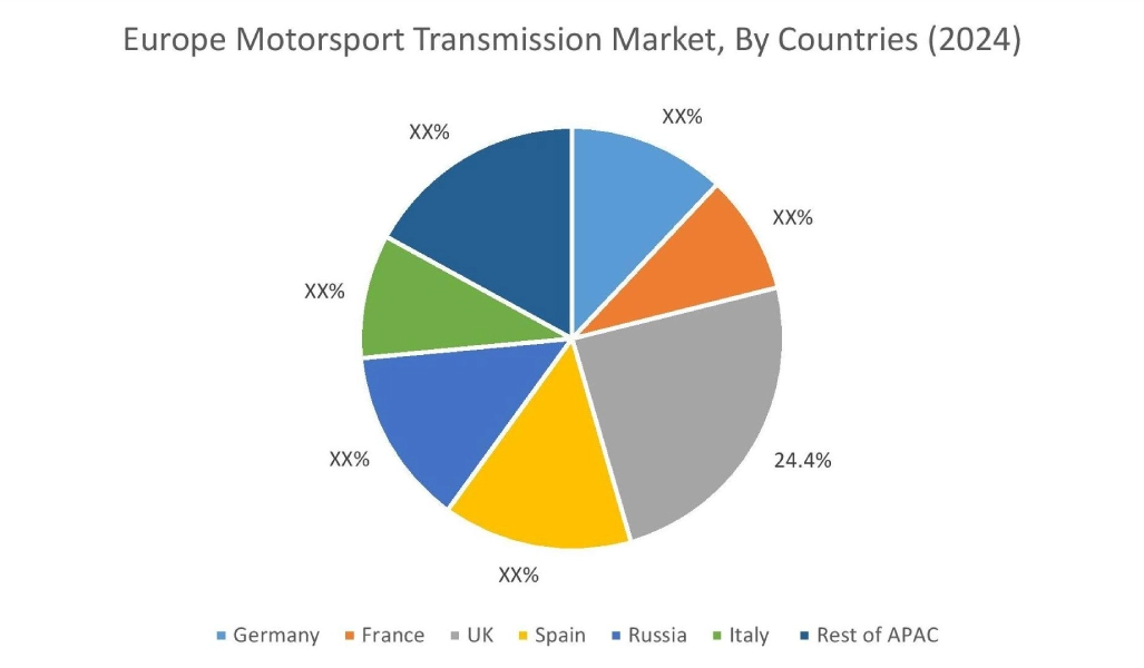 Motorsport Transmission Market By Country