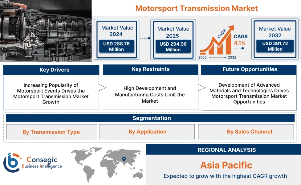 Motorsport Transmission Market Motorsport Transmission Market