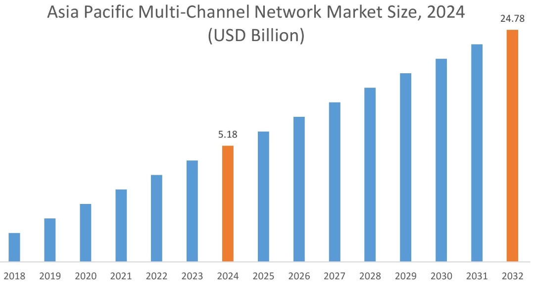 Multi-Channel Network Market By Region