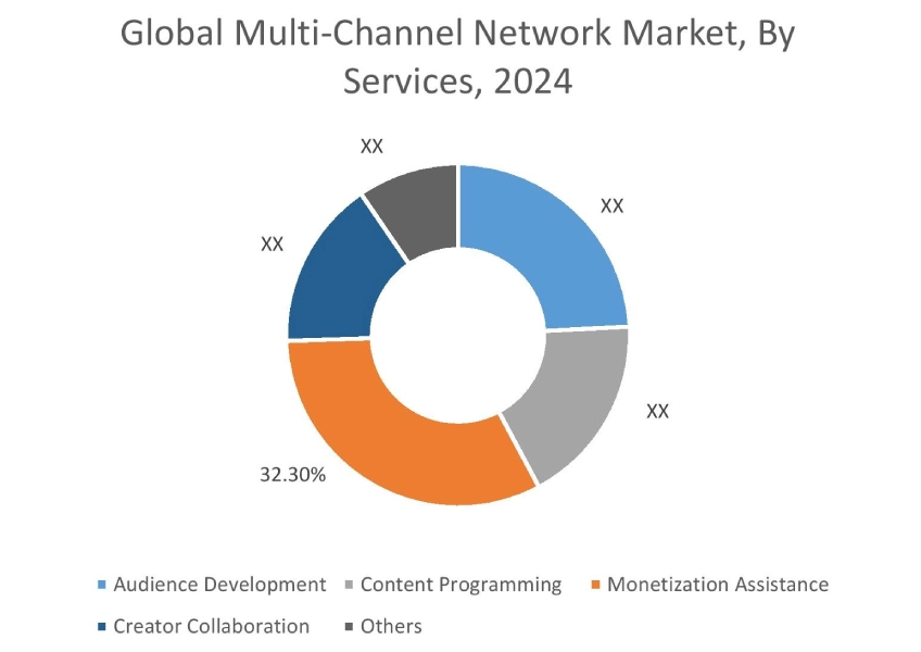 Multi-Channel Network Market By Type