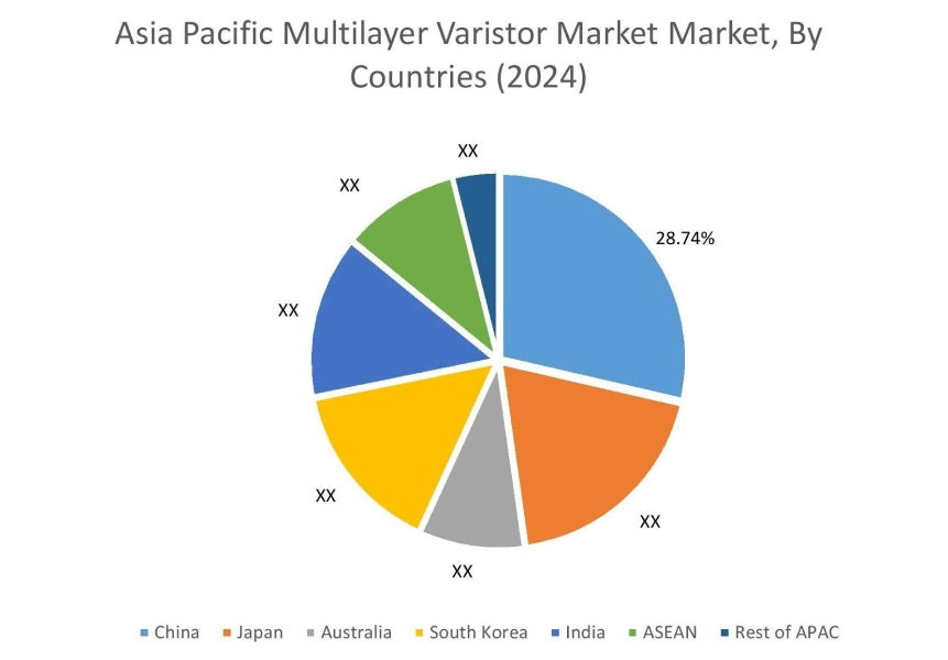 Multilayer Varistor Market By Country