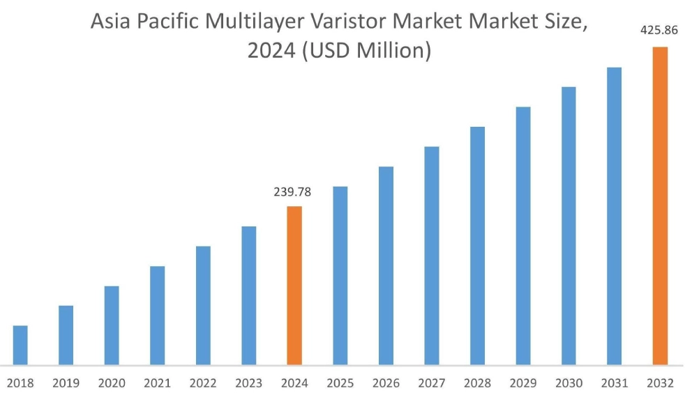 Multilayer Varistor Market By Region