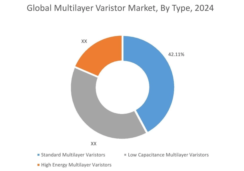 Multilayer Varistor Market By Type