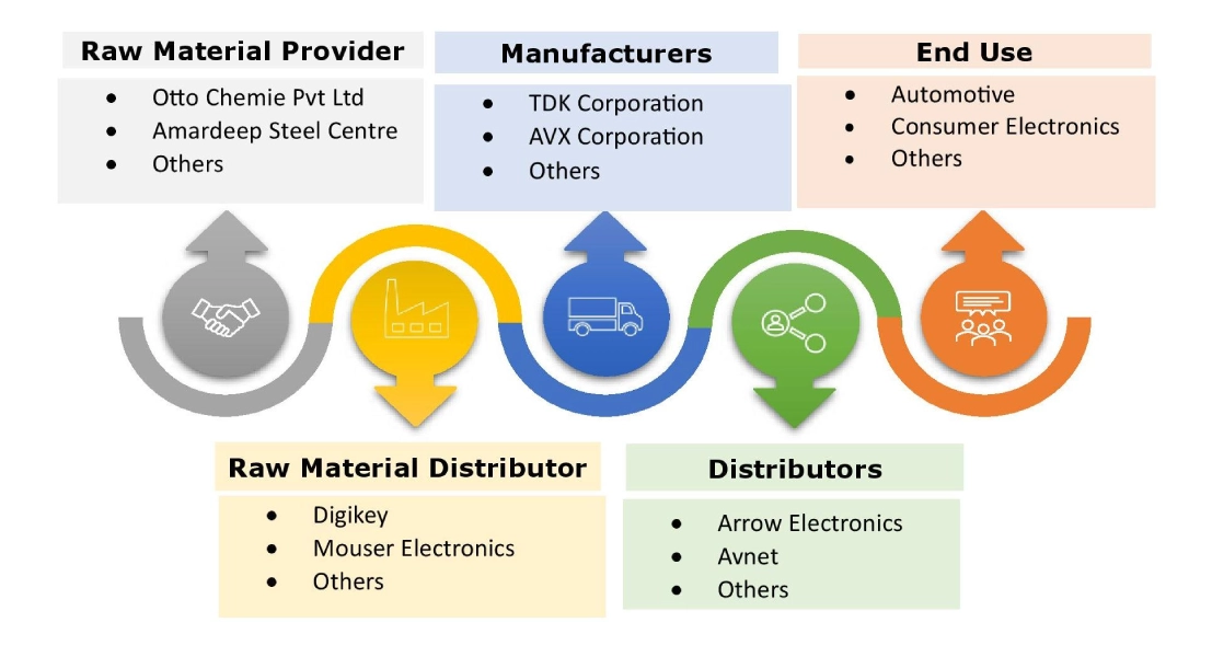 Multilayer Varistor Market Ecosystem
