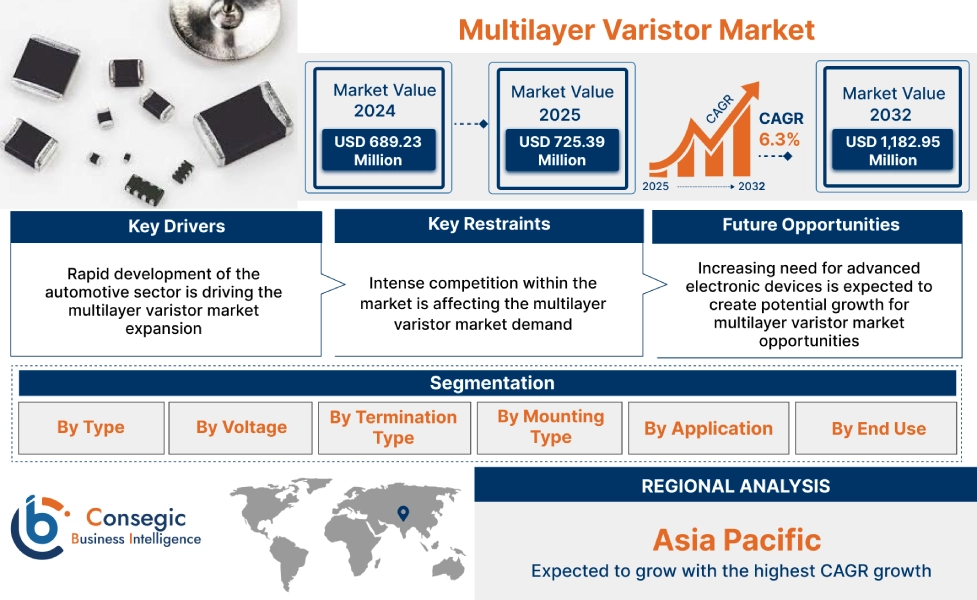 Multilayer Varistor Market 