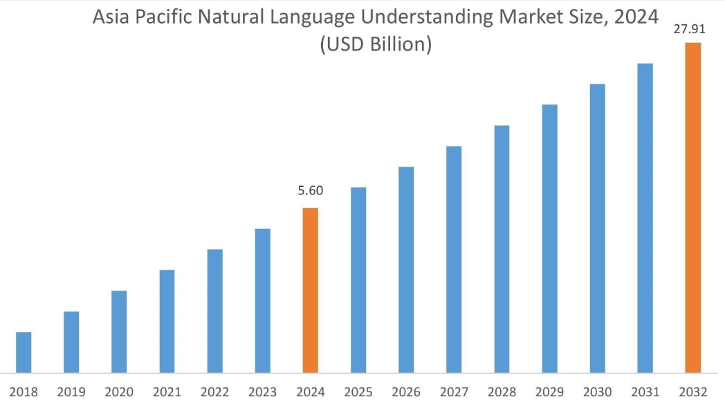 Natural Language Understanding Market By Region