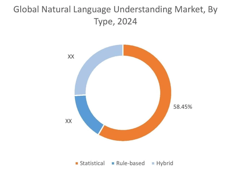 Natural Language Understanding Market By End User