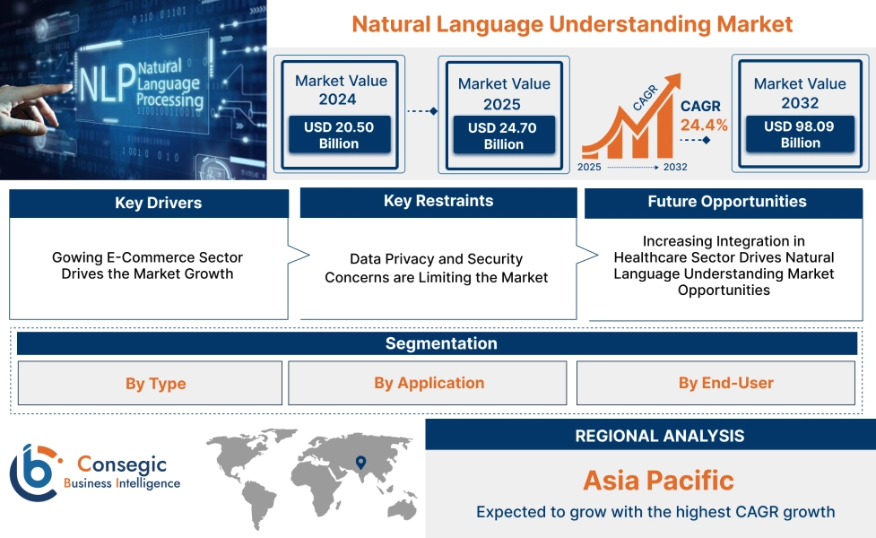 Natural Language Understanding Market Natural Language Understanding Market