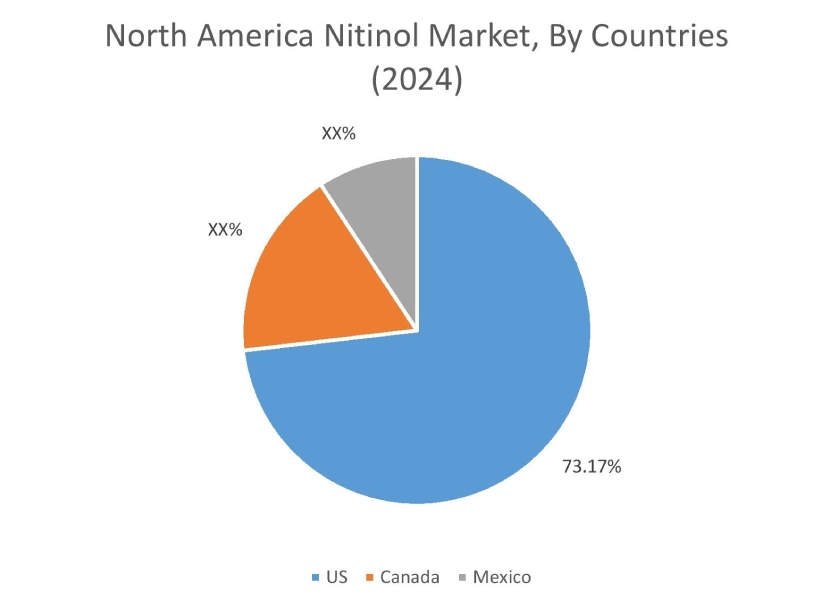 Nitinol Market By Country Nitinol Market By Country