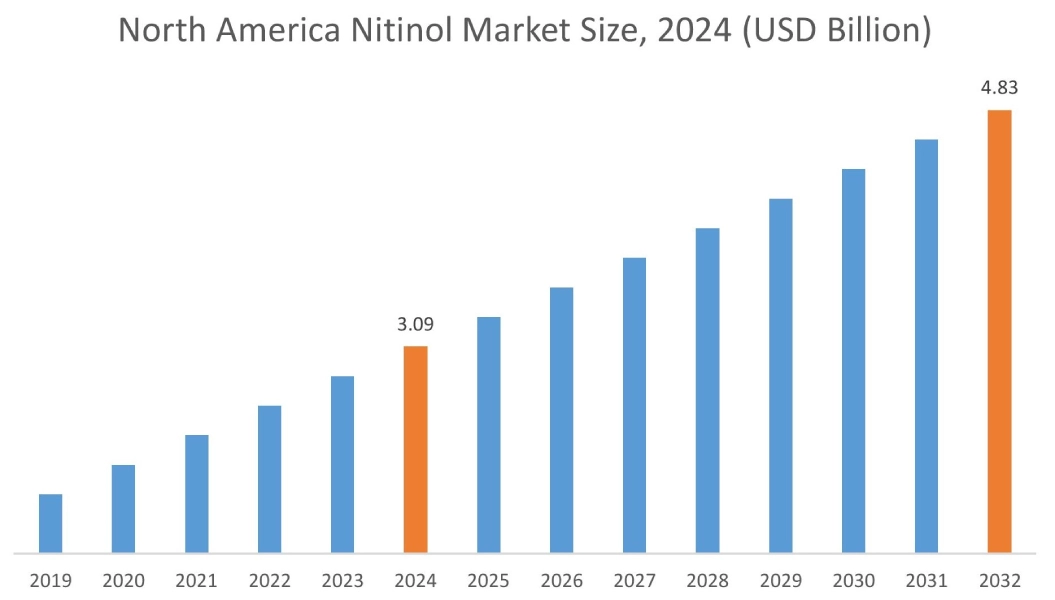 Nitinol Market By Region Nitinol Market By Region