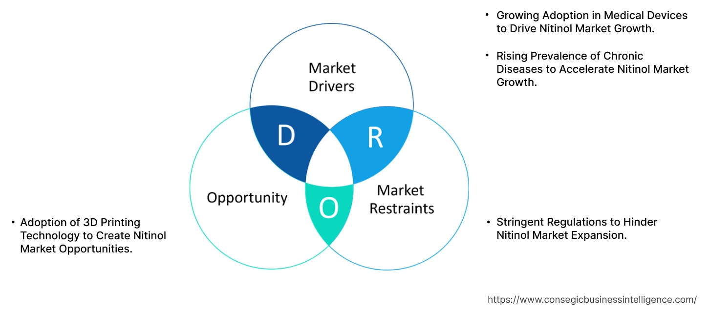 Nitinol Market Dynamics Nitinol Market Dynamics