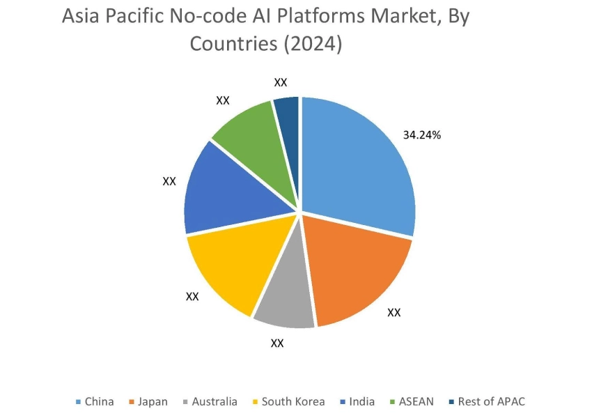 No-code AI Platforms Market By Country