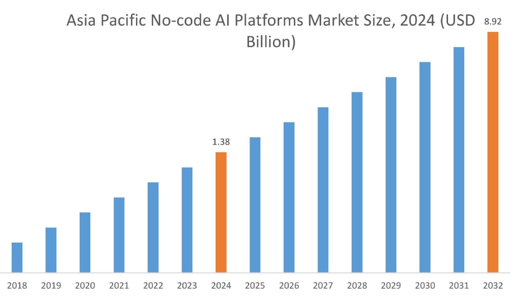 No-code AI Platforms Market By Region