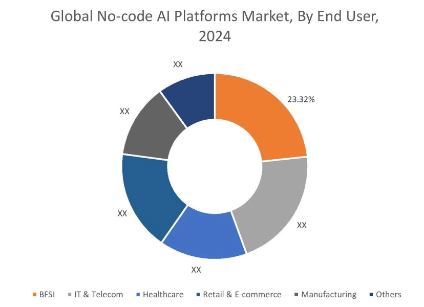 No-code AI Platforms Market By End User No-code AI Platforms Market By End User