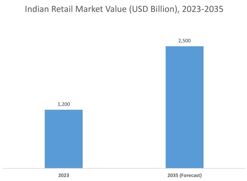 No-code AI Platforms Market Graph