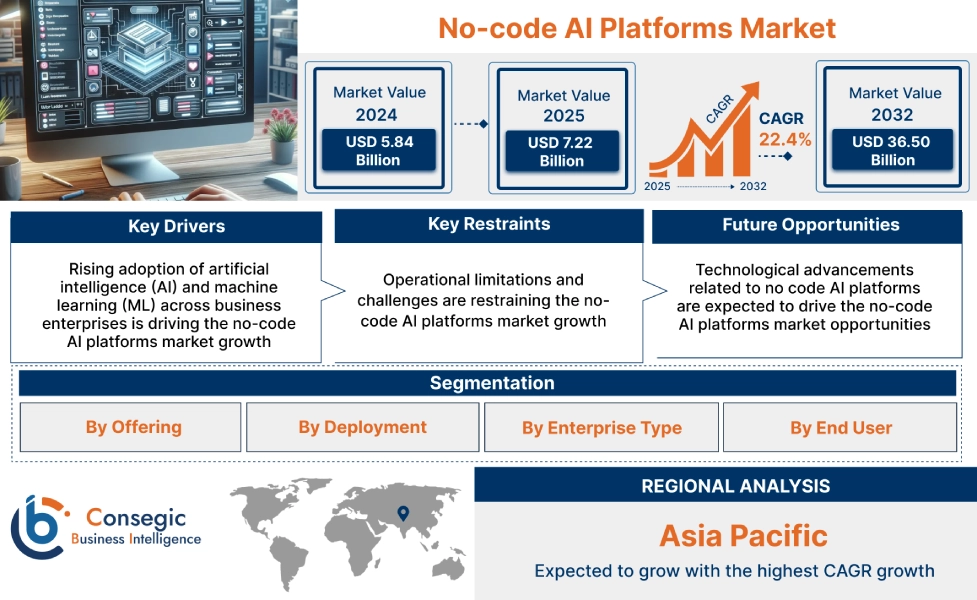 No-code AI Platforms Market No-code AI Platforms Market