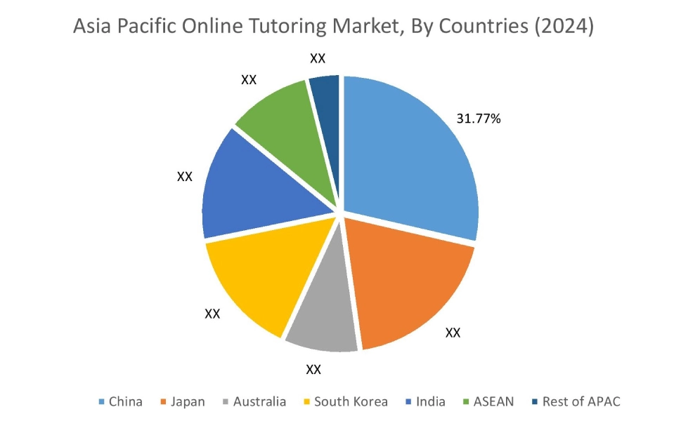 Online Tutoring Market By Country