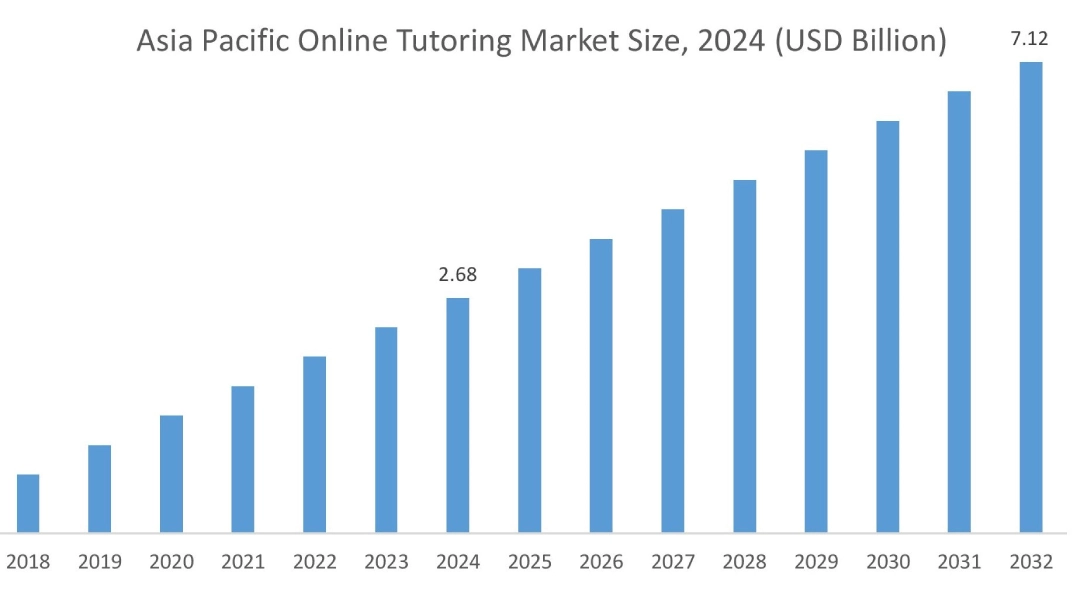 Online Tutoring Market By Region