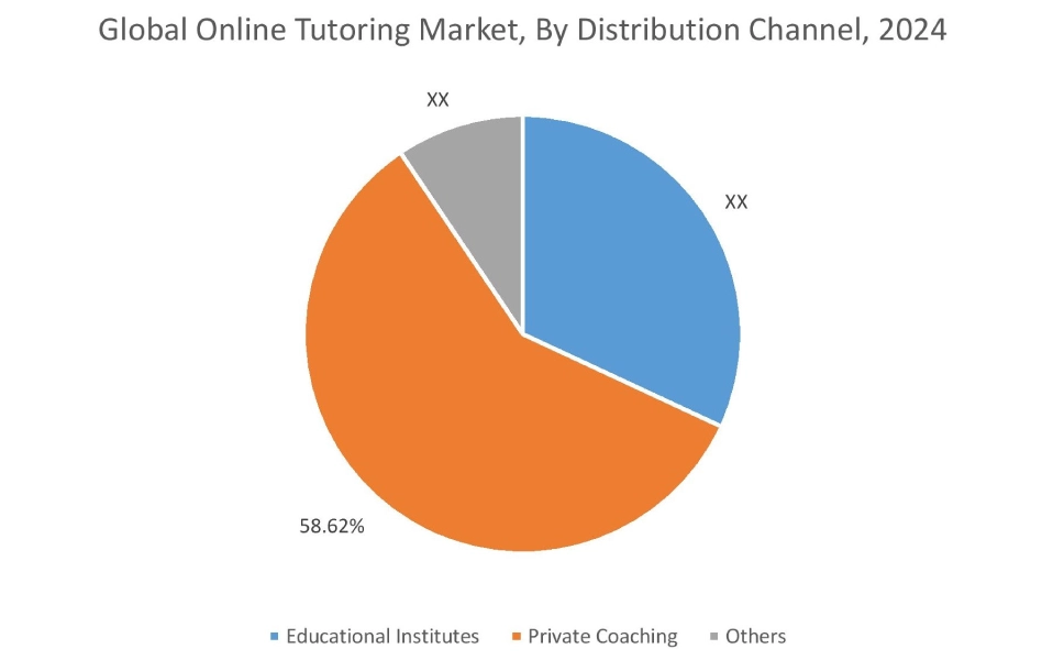 Online Tutoring Market By Distribution Channel