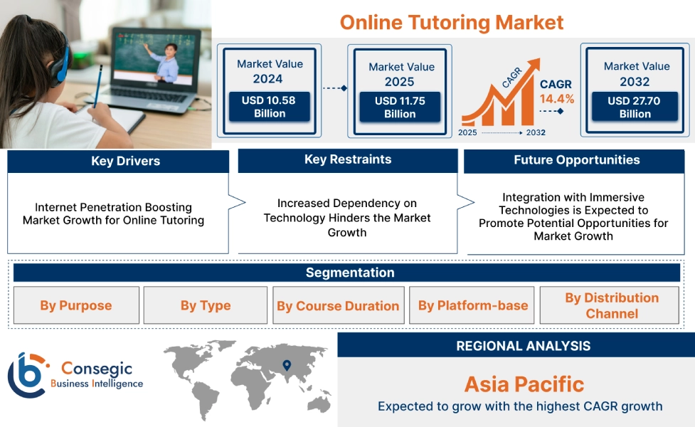Online Tutoring Market 