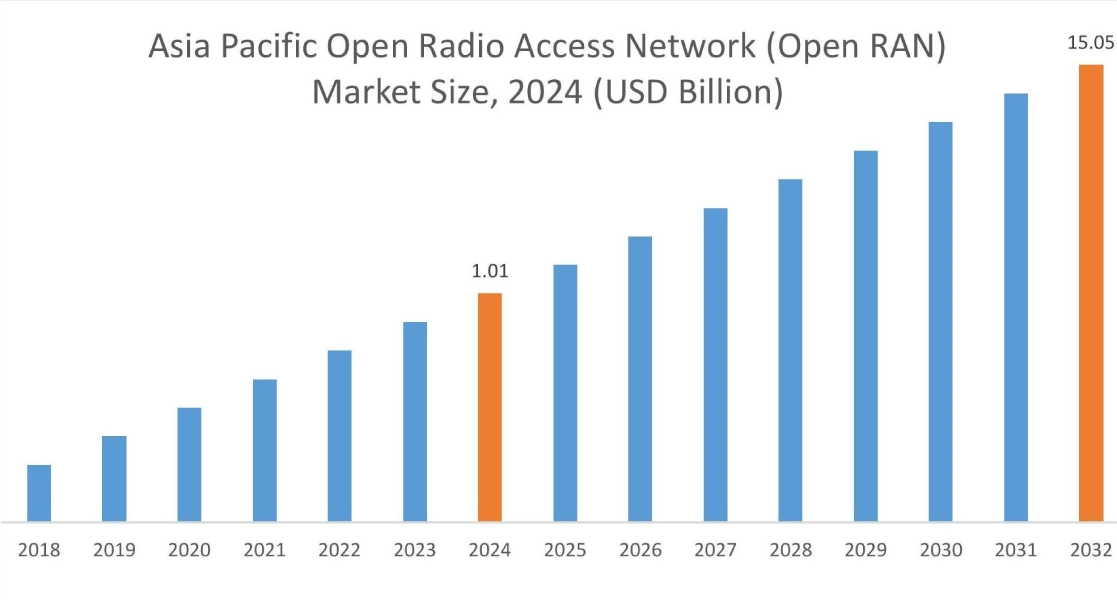 Open Radio Access Network (Open RAN) Market By Region